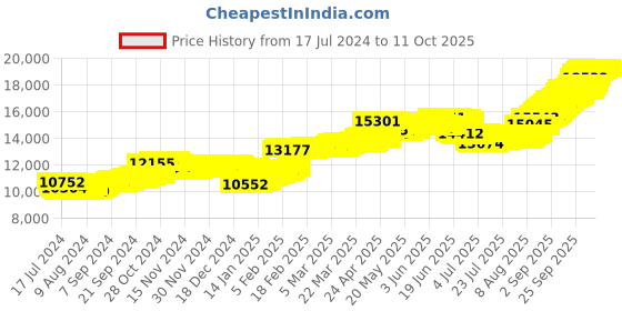 tatacliq.com Malabar Gold and Diamonds 22 kt Gold Pendant malabar gold and diamonds Price History Graph from 17 Jul 2024 to 11 Oct 2025
