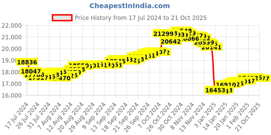 tatacliq.com Malabar Gold and Diamonds 22 kt Gold Pendant malabar gold and diamonds Price History Graph from 17 Jul 2024 to 20 Oct 2025