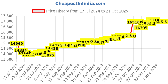tatacliq.com Malabar Gold and Diamonds 22 kt Gold Pendant malabar gold and diamonds Price History Graph from 17 Jul 2024 to 21 Oct 2025