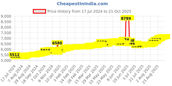 tatacliq.com Malabar Gold and Diamonds 22 kt Gold Pendant for Girls malabar gold and diamonds Price History Graph from 17 Jul 2024 to 20 Oct 2025