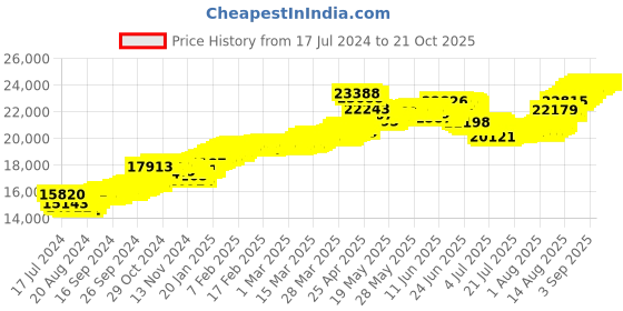 tatacliq.com Malabar Gold and Diamonds 22 kt Gold Pendant for Kids malabar gold and diamonds Price History Graph from 17 Jul 2024 to 20 Oct 2025