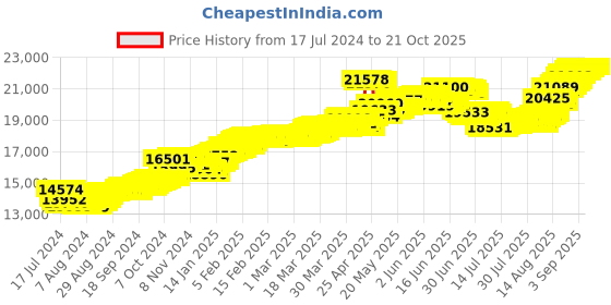tatacliq.com Malabar Gold and Diamonds 22 kt Gold Pendant for Kids malabar gold and diamonds Price History Graph from 17 Jul 2024 to 20 Oct 2025