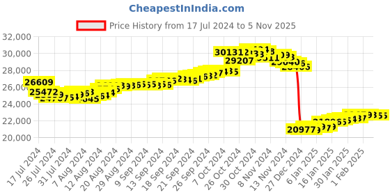 tatacliq.com Malabar Gold and Diamonds 22 kt Gold Pendant for Kids malabar gold and diamonds Price History Graph from 17 Jul 2024 to 3 Nov 2025