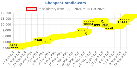 tatacliq.com Malabar Gold and Diamonds 22 kt Gold Pendant for Kids malabar gold and diamonds Price History Graph from 17 Jul 2024 to 20 Oct 2025