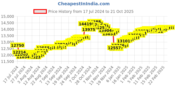 tatacliq.com Malabar Gold and Diamonds 22 kt Gold Pendant for Kids malabar gold and diamonds Price History Graph from 17 Jul 2024 to 20 Oct 2025