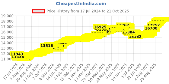 tatacliq.com Malabar Gold and Diamonds 22 kt Gold Pendant for Kids malabar gold and diamonds Price History Graph from 17 Jul 2024 to 21 Oct 2025
