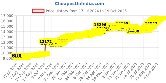 tatacliq.com Malabar Gold and Diamonds 22 kt Gold Pendant without Chain malabar gold and diamonds Price History Graph from 17 Jul 2024 to 19 Oct 2025