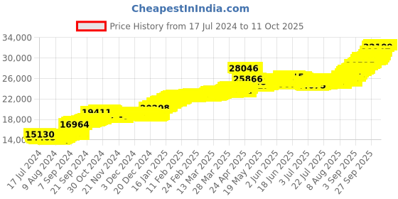 tatacliq.com Malabar Gold and Diamonds 22 kt Gold Ring malabar gold and diamonds Price History Graph from 17 Jul 2024 to 11 Oct 2025