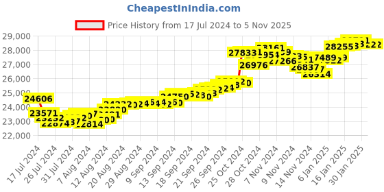 tatacliq.com Malabar Gold and Diamonds 22 kt Gold Ring malabar gold and diamonds Price History Graph from 17 Jul 2024 to 5 Nov 2025