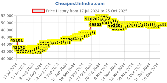 tatacliq.com Malabar Gold and Diamonds 22 kt Gold Ring malabar gold and diamonds Price History Graph from 17 Jul 2024 to 25 Oct 2025