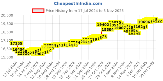 tatacliq.com Malabar Gold and Diamonds 22 kt Gold Ring malabar gold and diamonds Price History Graph from 17 Jul 2024 to 5 Nov 2025