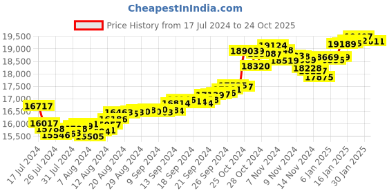 tatacliq.com Malabar Gold and Diamonds 22 kt Gold Ring malabar gold and diamonds Price History Graph from 17 Jul 2024 to 23 Oct 2025