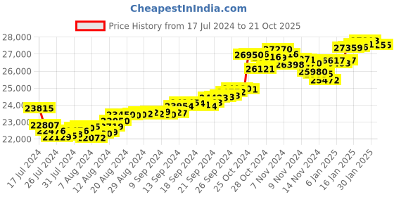 tatacliq.com Malabar Gold and Diamonds 22 kt Gold Ring malabar gold and diamonds Price History Graph from 17 Jul 2024 to 21 Oct 2025