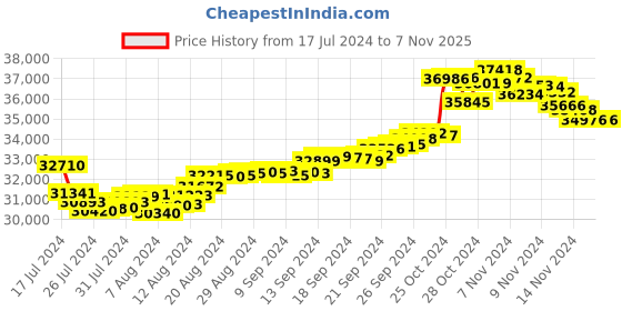 tatacliq.com Malabar Gold and Diamonds 22 kt Gold Ring malabar gold and diamonds Price History Graph from 17 Jul 2024 to 6 Nov 2025