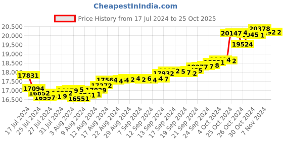 tatacliq.com Malabar Gold and Diamonds 22 kt Gold Ring malabar gold and diamonds Price History Graph from 17 Jul 2024 to 25 Oct 2025
