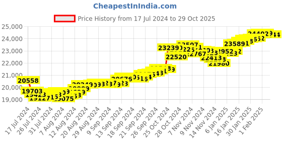 tatacliq.com Malabar Gold and Diamonds 22 kt Gold Ring malabar gold and diamonds Price History Graph from 17 Jul 2024 to 29 Oct 2025