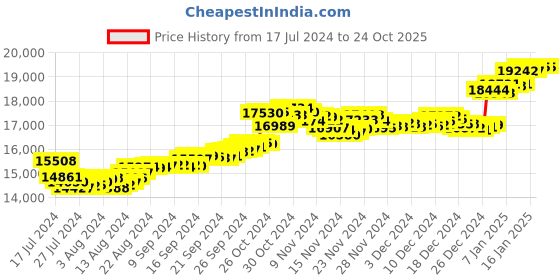 tatacliq.com Malabar Gold and Diamonds 22 kt Gold Ring malabar gold and diamonds Price History Graph from 17 Jul 2024 to 23 Oct 2025