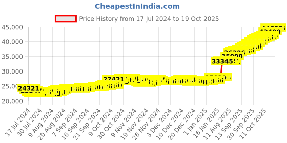 tatacliq.com Malabar Gold and Diamonds 22 kt Gold Ring malabar gold and diamonds Price History Graph from 17 Jul 2024 to 19 Oct 2025