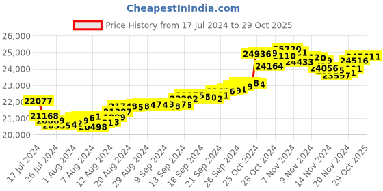 tatacliq.com Malabar Gold and Diamonds 22 kt Gold Ring malabar gold and diamonds Price History Graph from 17 Jul 2024 to 29 Oct 2025