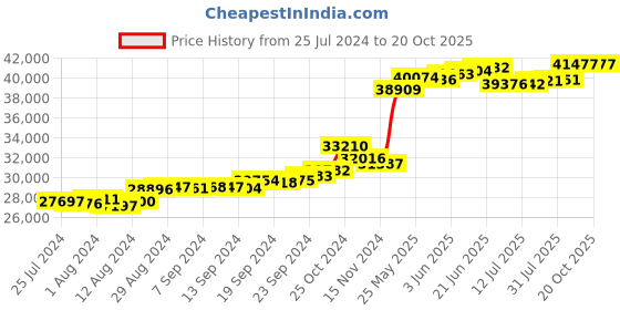 tatacliq.com Malabar Gold and Diamonds 22 kt Gold Ring malabar gold and diamonds Price History Graph from 25 Jul 2024 to 19 Oct 2025