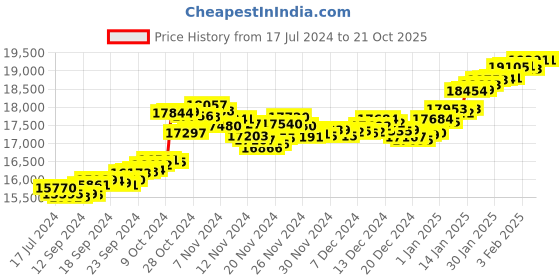 tatacliq.com Malabar Gold and Diamonds 22 kt Gold Ring malabar gold and diamonds Price History Graph from 17 Jul 2024 to 21 Oct 2025