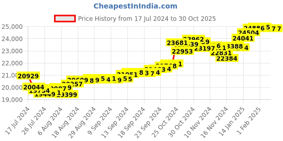 tatacliq.com Malabar Gold and Diamonds 22 kt Gold Ring malabar gold and diamonds Price History Graph from 17 Jul 2024 to 29 Oct 2025