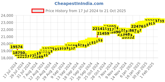 tatacliq.com Malabar Gold and Diamonds 22 kt Gold Ring malabar gold and diamonds Price History Graph from 17 Jul 2024 to 21 Oct 2025