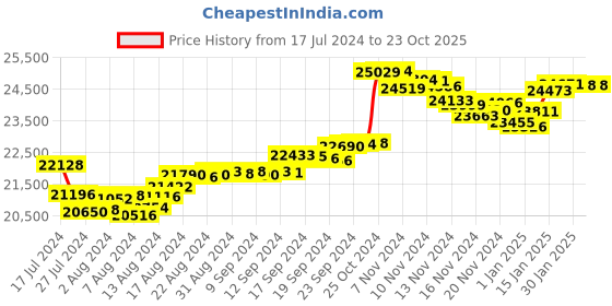tatacliq.com Malabar Gold and Diamonds 22 kt Gold Ring malabar gold and diamonds Price History Graph from 17 Jul 2024 to 23 Oct 2025