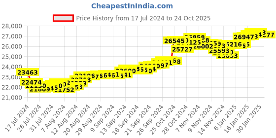 tatacliq.com Malabar Gold and Diamonds 22 kt Gold Ring malabar gold and diamonds Price History Graph from 17 Jul 2024 to 23 Oct 2025