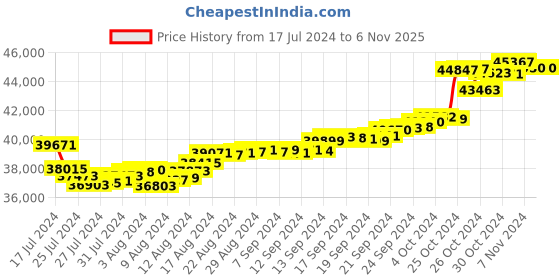 tatacliq.com Malabar Gold and Diamonds 22 kt Gold Ring malabar gold and diamonds Price History Graph from 17 Jul 2024 to 6 Nov 2025