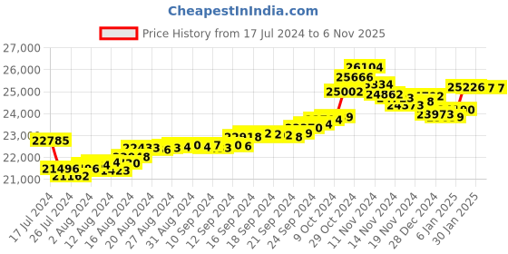 tatacliq.com Malabar Gold and Diamonds 22 kt Gold Ring malabar gold and diamonds Price History Graph from 17 Jul 2024 to 5 Nov 2025