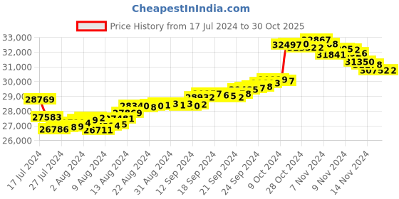 tatacliq.com Malabar Gold and Diamonds 22 kt Gold Ring malabar gold and diamonds Price History Graph from 17 Jul 2024 to 30 Oct 2025