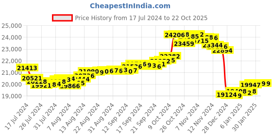 tatacliq.com Malabar Gold and Diamonds 22 kt Gold Ring malabar gold and diamonds Price History Graph from 17 Jul 2024 to 22 Oct 2025