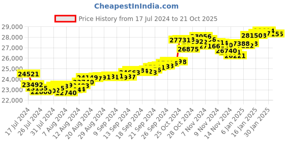 tatacliq.com Malabar Gold and Diamonds 22 kt Gold Ring malabar gold and diamonds Price History Graph from 17 Jul 2024 to 21 Oct 2025