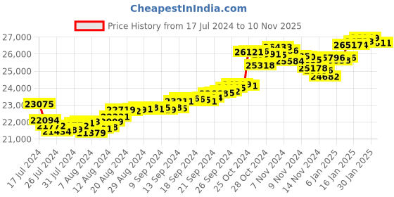 tatacliq.com Malabar Gold and Diamonds 22 kt Gold Ring malabar gold and diamonds Price History Graph from 17 Jul 2024 to 7 Nov 2025