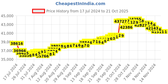 tatacliq.com Malabar Gold and Diamonds 22 kt Gold Ring malabar gold and diamonds Price History Graph from 17 Jul 2024 to 21 Oct 2025