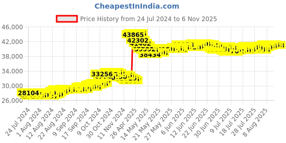 tatacliq.com Malabar Gold and Diamonds 22 kt Gold Ring malabar gold and diamonds Price History Graph from 24 Jul 2024 to 6 Nov 2025