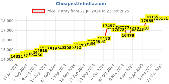 tatacliq.com Malabar Gold and Diamonds 22 kt Gold Ring malabar gold and diamonds Price History Graph from 27 Jul 2024 to 21 Oct 2025