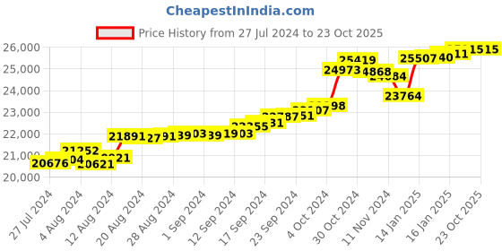 tatacliq.com Malabar Gold and Diamonds 22 kt Gold Ring malabar gold and diamonds Price History Graph from 27 Jul 2024 to 23 Oct 2025