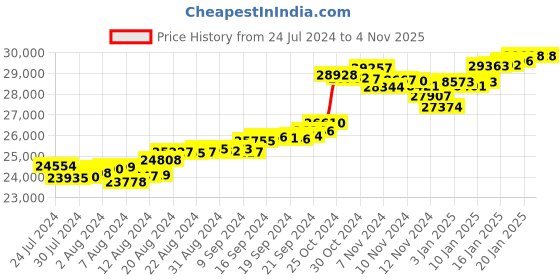 tatacliq.com Malabar Gold and Diamonds 22 kt Gold Ring malabar gold and diamonds Price History Graph from 24 Jul 2024 to 4 Nov 2025