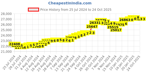 tatacliq.com Malabar Gold and Diamonds 22 kt Gold Ring malabar gold and diamonds Price History Graph from 25 Jul 2024 to 23 Oct 2025