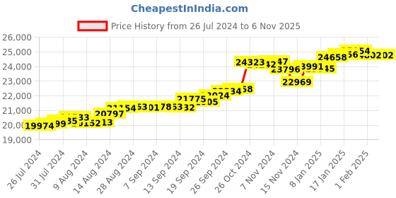 tatacliq.com Malabar Gold and Diamonds 22 kt Gold Ring malabar gold and diamonds Price History Graph from 26 Jul 2024 to 5 Nov 2025