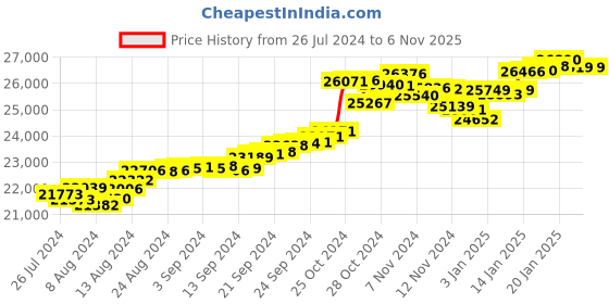 tatacliq.com Malabar Gold and Diamonds 22 kt Gold Ring malabar gold and diamonds Price History Graph from 26 Jul 2024 to 5 Nov 2025