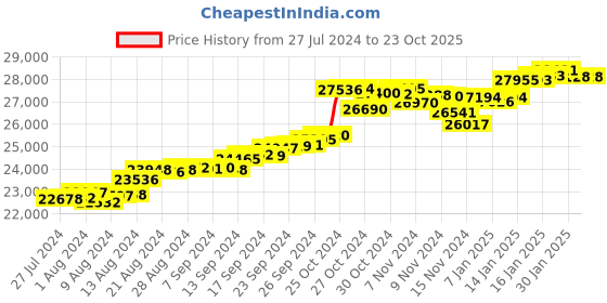tatacliq.com Malabar Gold and Diamonds 22 kt Gold Ring malabar gold and diamonds Price History Graph from 27 Jul 2024 to 23 Oct 2025