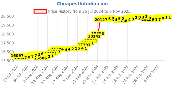 tatacliq.com Malabar Gold and Diamonds 22 kt Gold Ring malabar gold and diamonds Price History Graph from 25 Jul 2024 to 6 Nov 2025