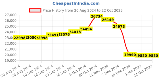 tatacliq.com Malabar Gold and Diamonds 22 kt Gold Ring malabar gold and diamonds Price History Graph from 20 Aug 2024 to 21 Oct 2025