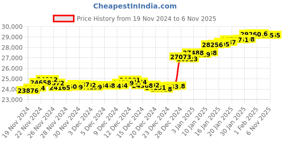 tatacliq.com Malabar Gold and Diamonds 22 kt Gold Ring malabar gold and diamonds Price History Graph from 19 Nov 2024 to 5 Nov 2025