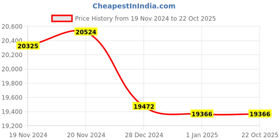 tatacliq.com Malabar Gold and Diamonds 22 kt Gold Ring malabar gold and diamonds Price History Graph from 19 Nov 2024 to 21 Oct 2025
