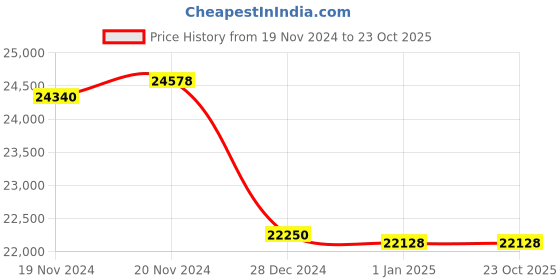 tatacliq.com Malabar Gold and Diamonds 22 kt Gold Ring malabar gold and diamonds Price History Graph from 19 Nov 2024 to 23 Oct 2025