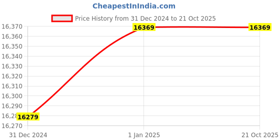 tatacliq.com Malabar Gold and Diamonds 22 kt Gold Ring malabar gold and diamonds Price History Graph from 31 Dec 2024 to 21 Oct 2025